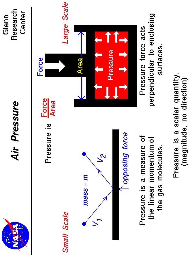 A schematic drawing which shows the microscopic and macroscopic
 explanation of gas pressure.
 Use the Print command of your browser to produce a hard copy