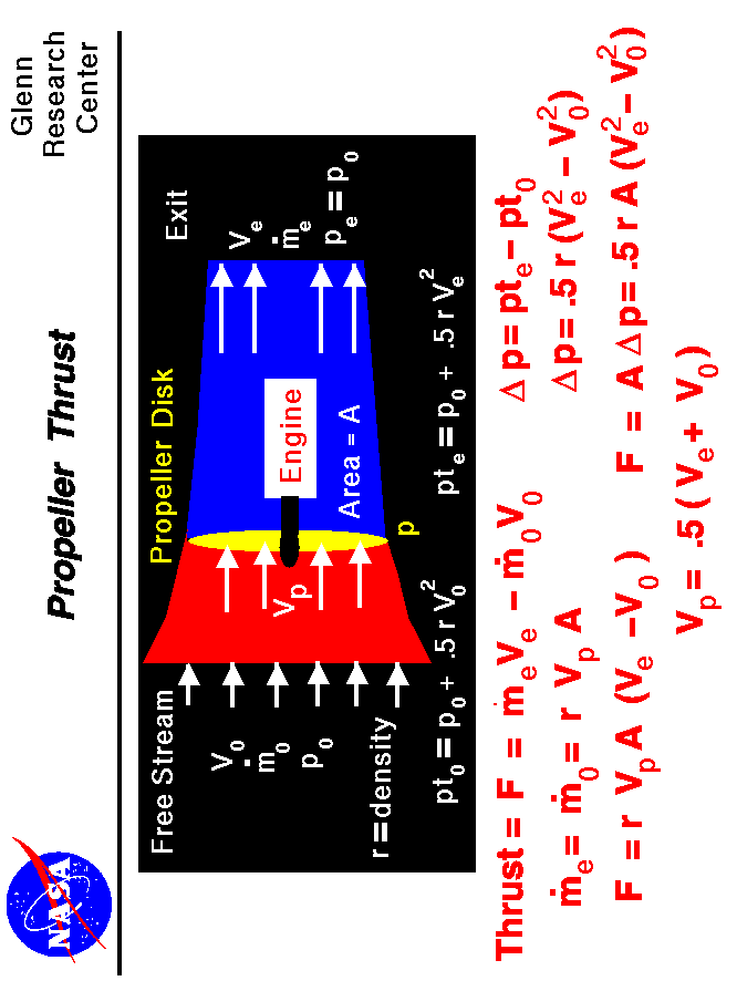 Computer drawing of a propeller disk with the equation
 for thrust. Thrust equals the exit mass flow rate times exit velocity
 minus free stream velocity.
