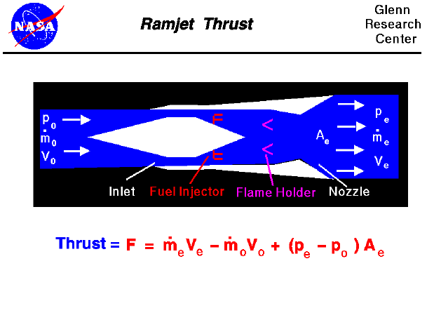 Computer drawing of a ramjet engine with the equation
 for thrust. Thrust equals the exit mass flow rate times exit velocity
 minus free stream mass flow rate times velocity plus the exit area times
 the pressure difference.