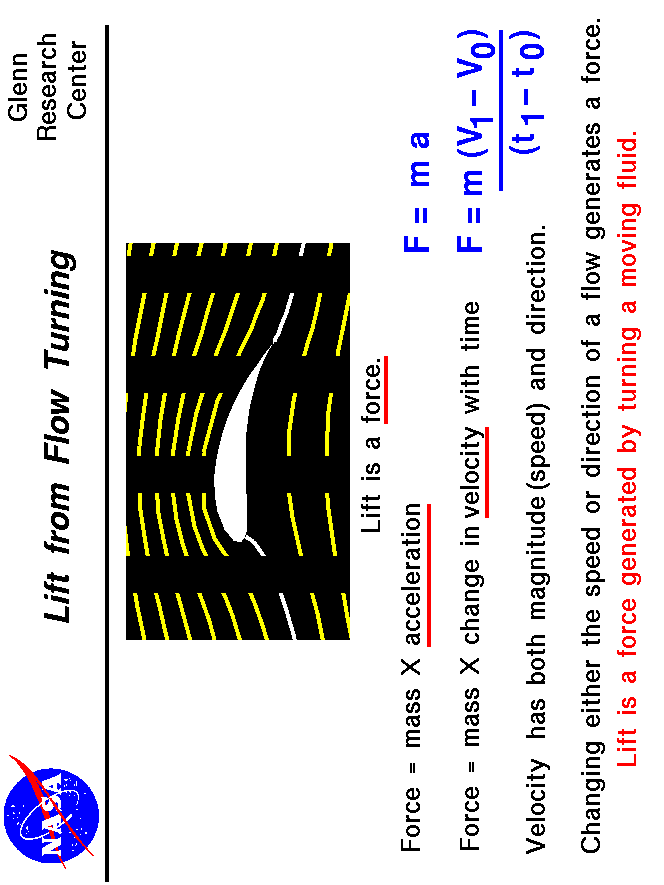 Computer drawing of an airfoil and Newton's F = m a equation.
 Lift is a force generated by turning a moving fluid.
 Use the Print command of your browser to produce a hard copy