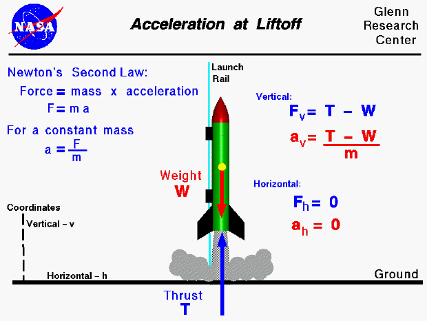 Computer drawing of the accelerations on a model rocket at lift-off.
 Horizontal accel is zero, vertical accel is thrust minus weight 
 divided by mass