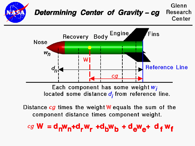 Center of gravity of rocket equals
 the sum of the weight times the distance of the components divided by the 
 rocket weight.
