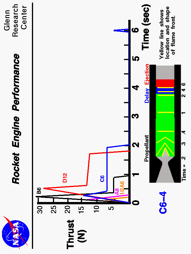 Computer drawing of a model rocket engine showing a plot
 of the thrust versus time for various engines.