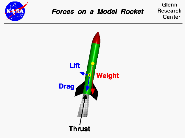 Computer drawing of the forces on a model rocket.