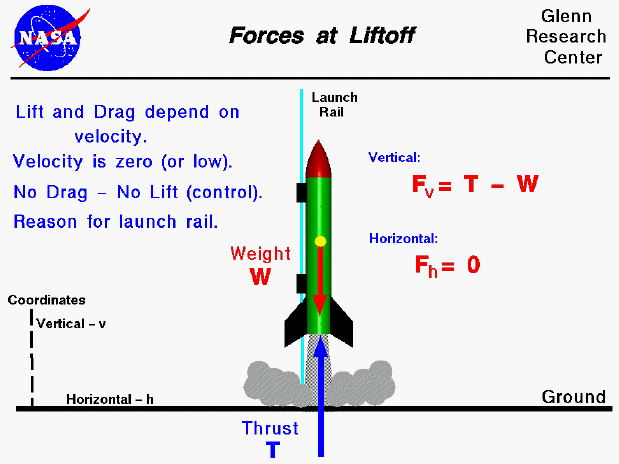 Computer drawing of the forces on a model rocket at lift-off
 Horizontal force is zero, vertical force is thrust minus weight