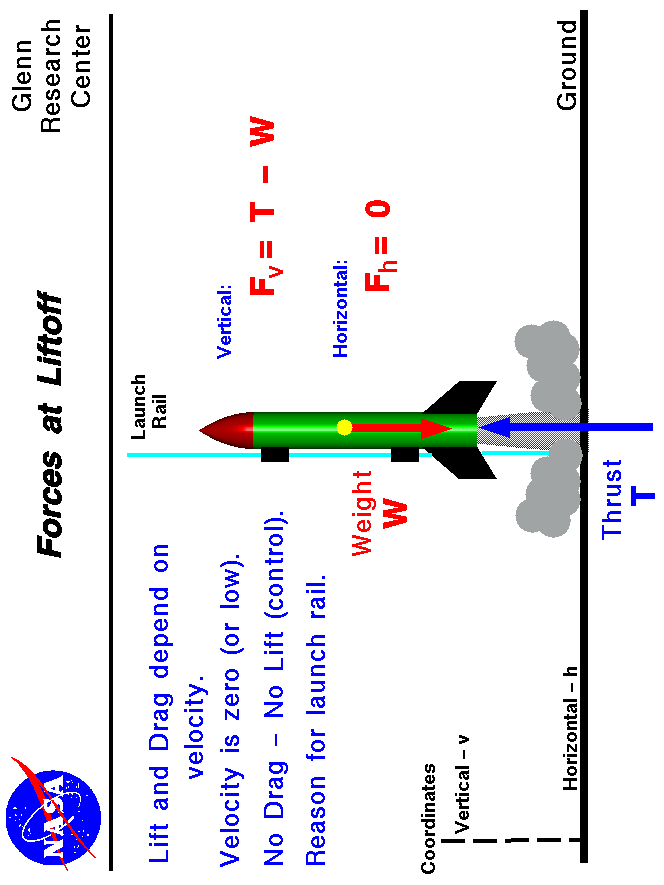 Computer drawing of the forces on a model rocket at lift-off
 Horizontal force is zero, vertical force is thrust minus weight