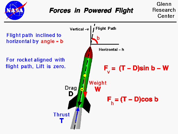 Horizontal force is thrust minus drag times the cosine of flight path
 angle. Vertical force is thrust minus drag times sine of the angle minus weight