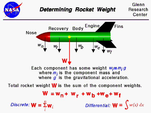 Computer drawing of a model rocket. Weight of rocket equals
 the sum of the weight of the components.
