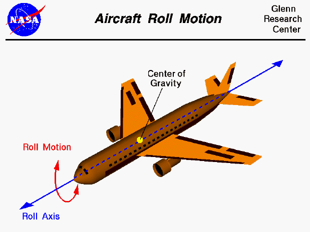 Computer drawing of an airliner showing the motion.
 about the roll axis.