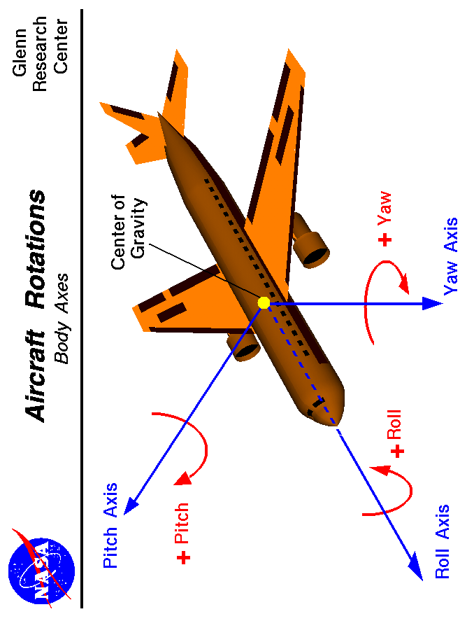 Computer drawing of an airliner showing the axes of rotation
 in roll, pitch and yaw.
 Use the Print command of your browser to produce a hard copy