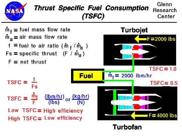 Computer drawings of two jet engines comparing the fuel
  consumption per pound of thrust.