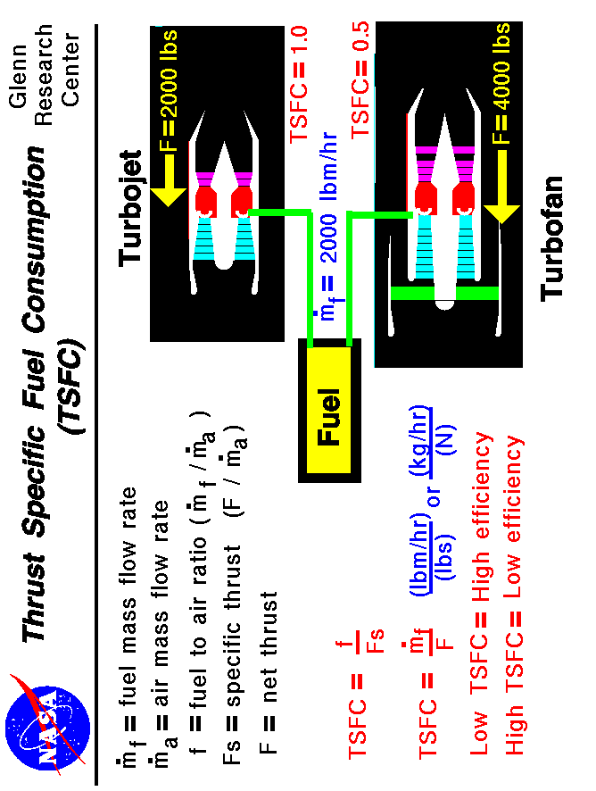 Computer drawings of two jet engines comparing the fuel
  consumption per pound of thrust.