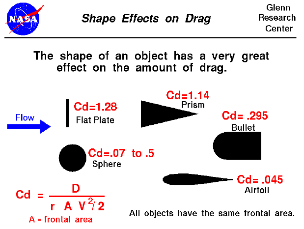 Computer drawing of a variety of shapes with the drag coefficient
 of each shape.