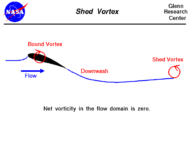 Computer drawing of an airfoil showing the bound vortex
 and the shed vortex.