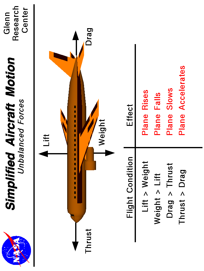 Computer drawing of an airliner with lift, thrust, drag and weight
 vectors. Aircraft moves in direction of largest force.
 Use the Print command of your browser to produce a hard copy