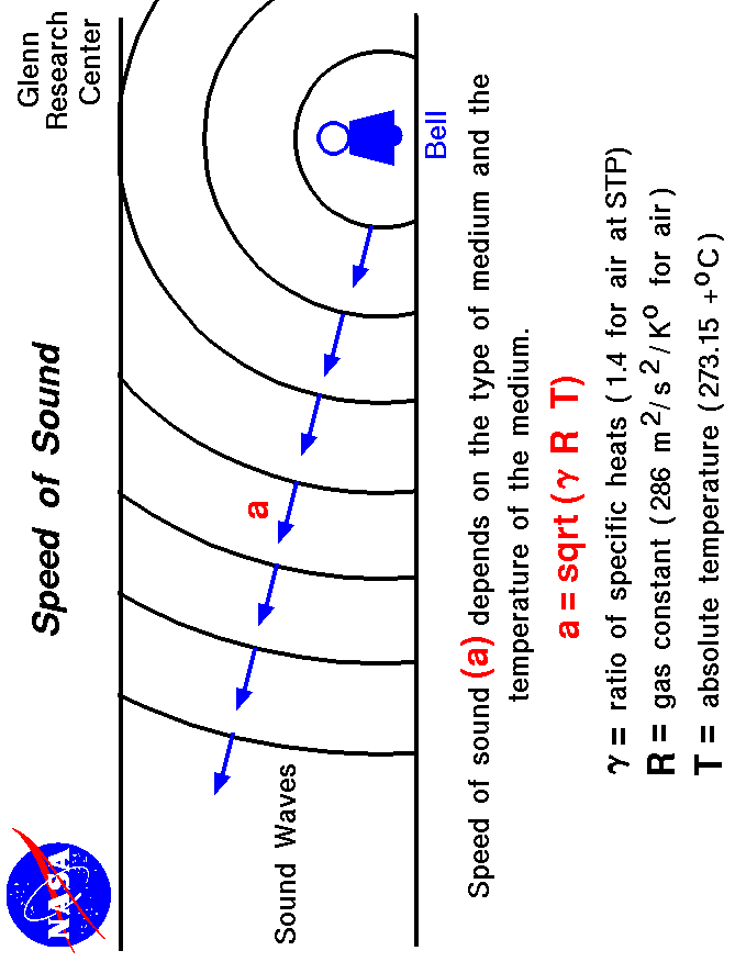 Computer Drawing of sound waves moving out from a bell.
 Speed depends on the square root of the temperature.
 Use the Print command of your browser to produce a hard copy