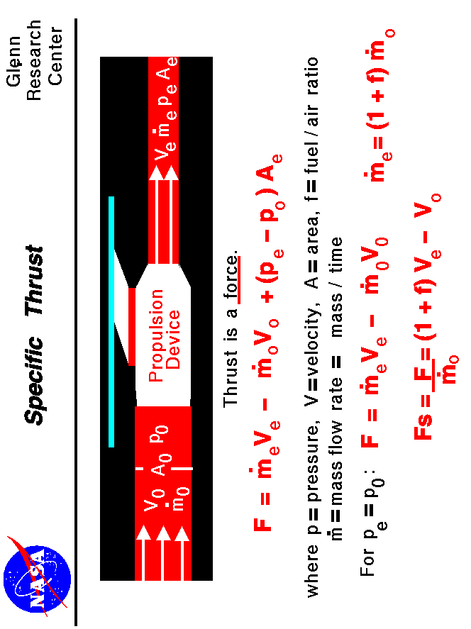Computer drawing of a jet engine with the math equations
  necessary to compute the theoretical thrust.