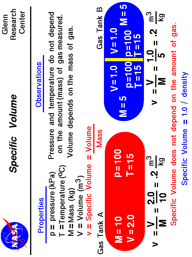 A computer graphic explaining the relationship between volume
 and mass of a gas.
 Use the Print command of your browser to produce a hard copy