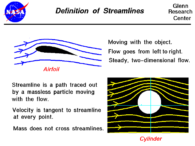 Computer graphic of an airfoil and a spinning ball showing the
 streamlines around the objects.