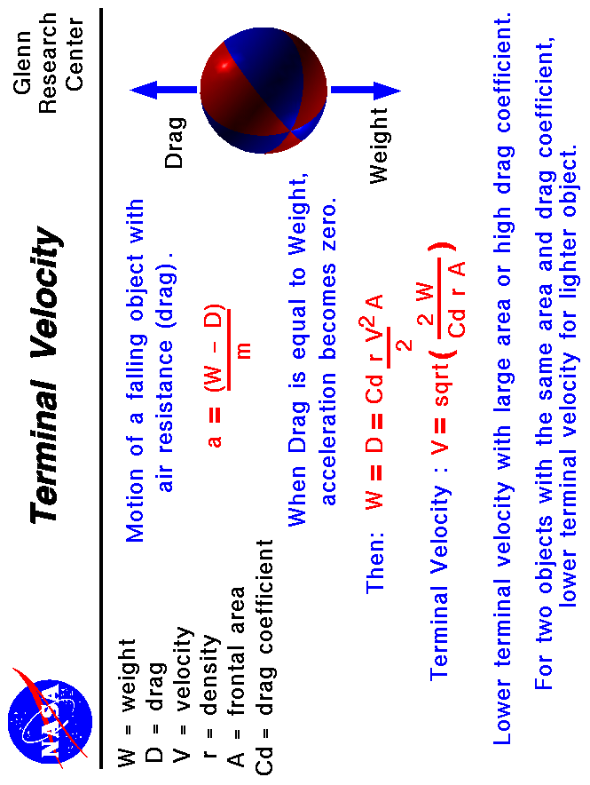 Computer drawing of a falling ball subject to gravitational and
 drag forces. Terminal velocity = function of weight and drag coefficient.
 Use the Print command of your browser to produce a hard copy
