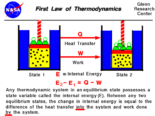Any thermodynamic system in equilibrium has a state variable called
 internal energy (E). The change in internal energy equals the difference
 of the heat transfer into the system and the work done by the system.