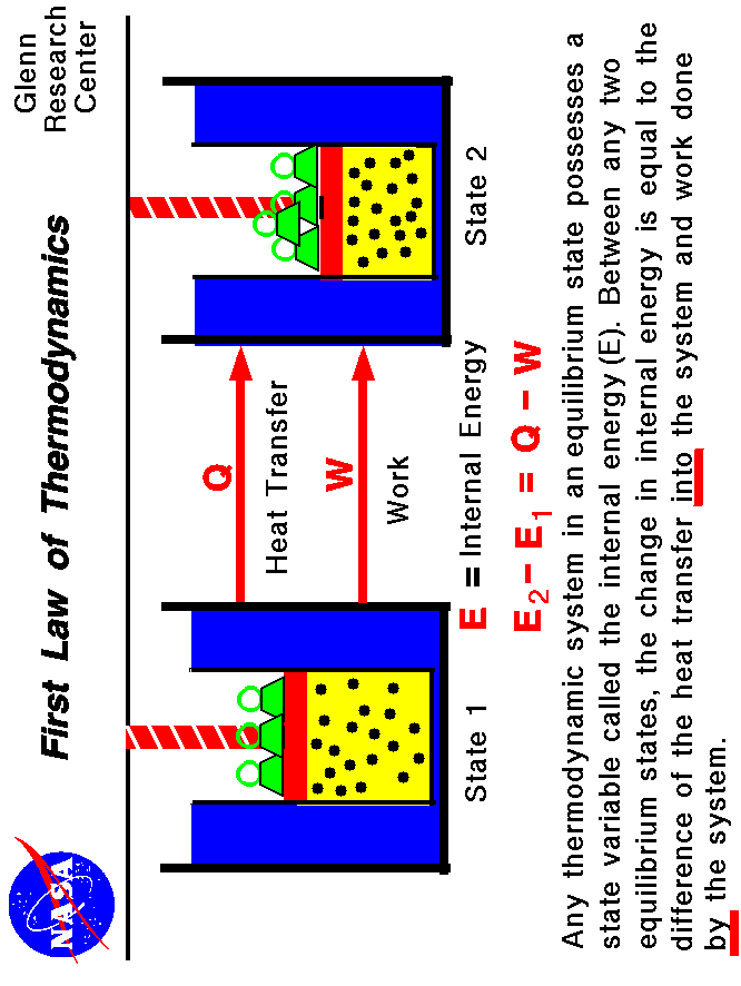 Any thermodynamic system in equilibrium has a state variable called
 internal energy (E). The change in internal energy equals the difference
 of the heat transfer into the system and the work done by the system.