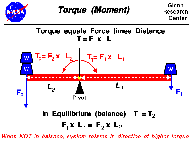 Computer drawing of a bar with weights at either end. Torque
 equals force times distance.