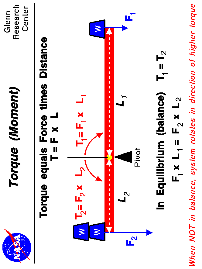 Computer drawing of a bar with weights at either end. Torque
 equals force times distance.
 Use the Print command of your browser to produce a hard copy