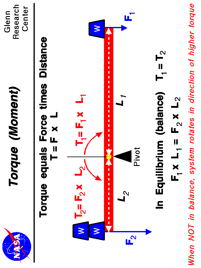 Computer drawing of a bar with weights at either end. Torque
 equals force times distance.
 Use the Print command of your browser to produce a hard copy