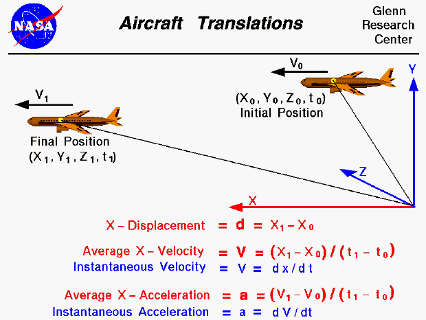 Computer drawing of an airliner showing simple translation
 and the definitions of average velocity and acceleration.