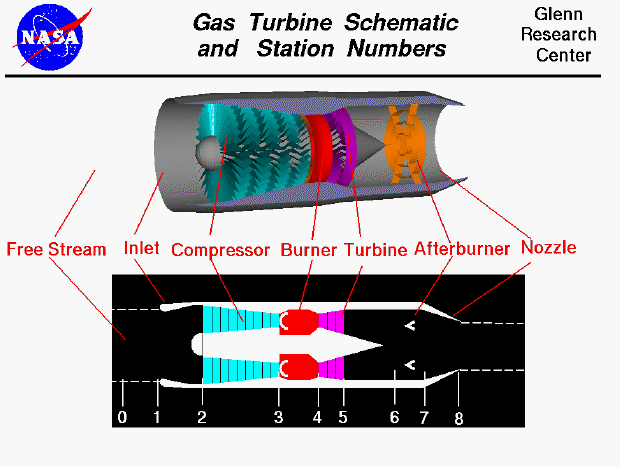 Computer drawings of gas turbine engine showing three dimensional
 engine and two dimensional schematic. Location of the beginning of
 each component is assigned a number from 1 to 8.