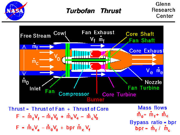 Computer drawing of a turbofan engine with the equation
 for thrust. Thrust equals the sum of the exit mass flow rate times exit velocity
 minus free stream mass flow rate times velocity for both streams.