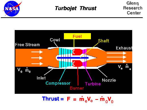 Computer drawing of a jet engine with the equation
 for thrust. Thrust equals the exit mass flow rate times exit velocity
 minus free stream mass flow rate times velocity.