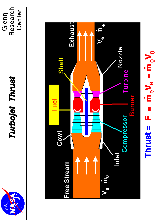 Computer drawing of a jet engine with the equation
 for thrust. Thrust equals the exit mass flow rate times exit velocity
 minus free stream mass flow rate times velocity.