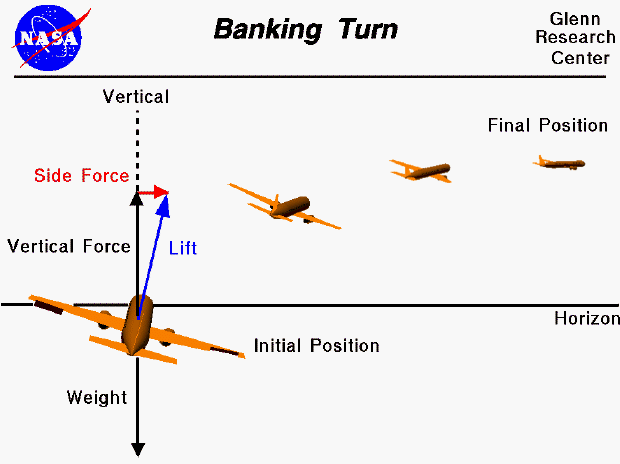Computer drawing of an airliner executing a banked turn.
 Side force component of lift causes circular flight path.