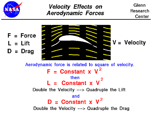 Computer drawing of flow around an airfoil.
 Aerodynamic force equals a constant times the velocity squared.