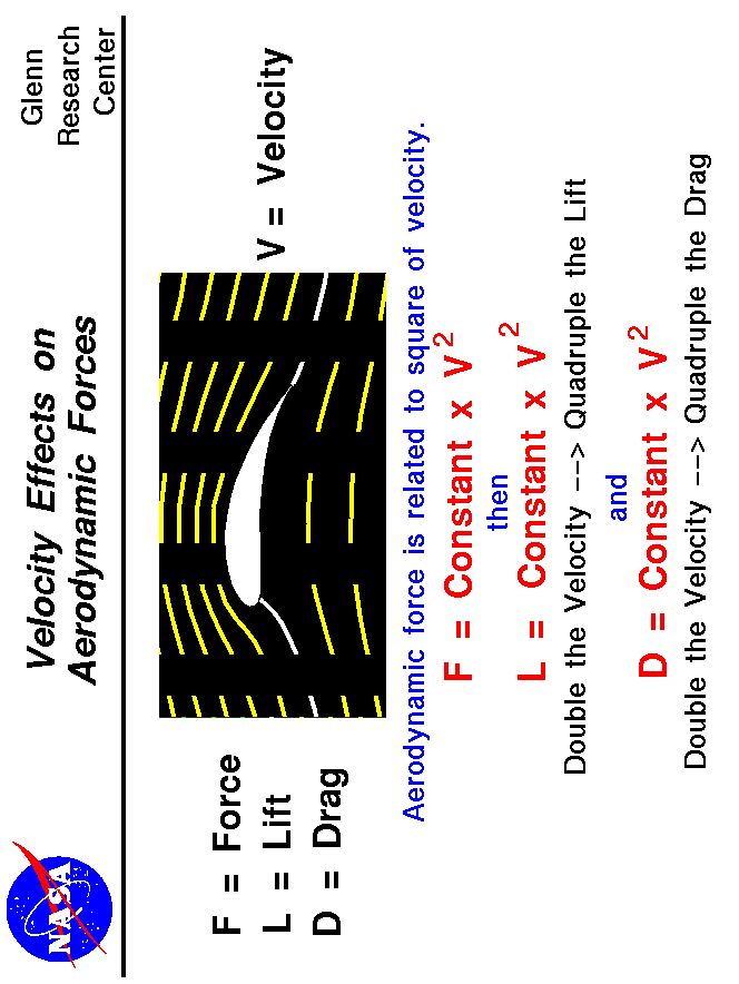 Computer drawing of flow around an airfoil.
 Aerodynamic force equals a constant times the velocity squared.
 Use the Print command of your browser to produce a hard copy