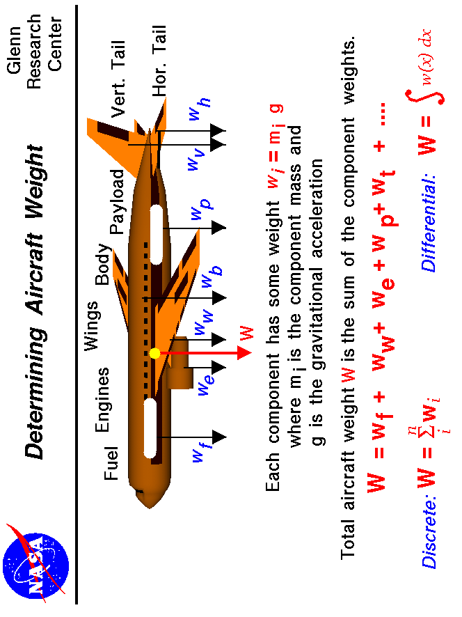 Computer drawing of an airliner with the weight 
 of the various components noted. Weight = sum of component weights
 Use the Print command of your browser to produce a hard copy