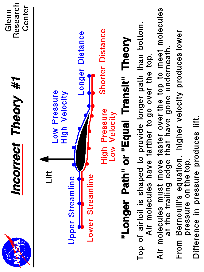Computer drawing of an airfoil with description of the incorrect
 Equal Transit Theory.
 Use the Print command of your browser to produce a hard copy