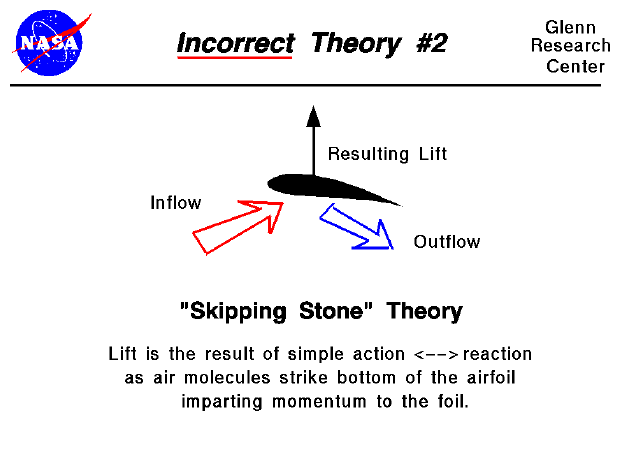Computer drawing of an airfoil with description of the incorrect
 Skipping Stone Theory.