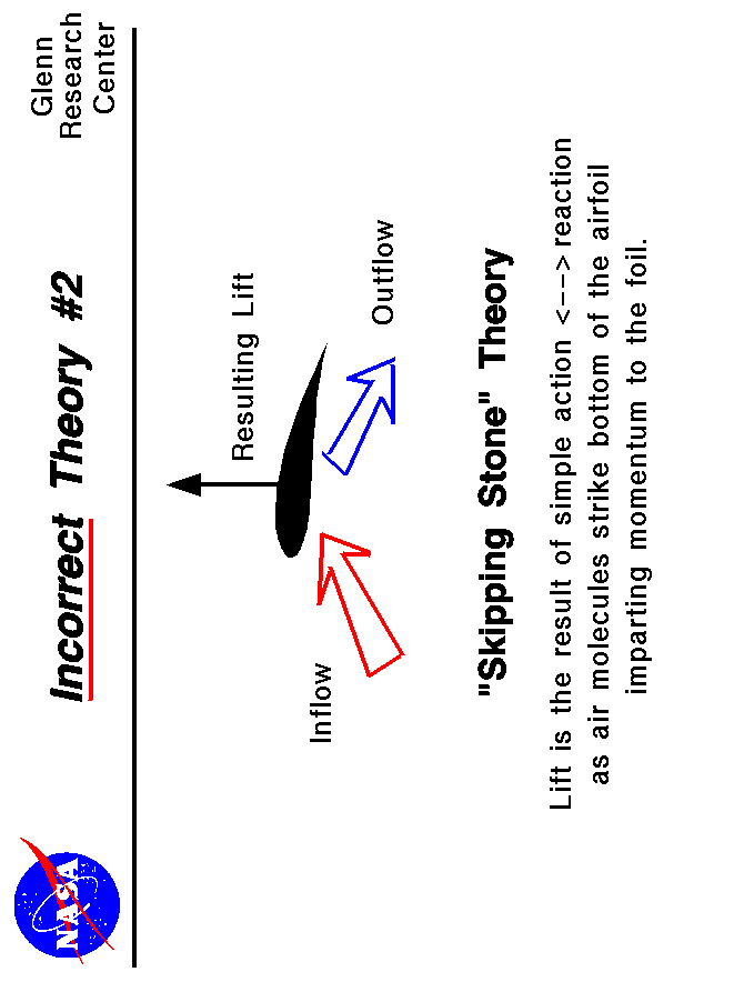 Computer drawing of an airfoil with description of the incorrect
 Skipping Stone Theory.
 Use the Print command of your browser to produce a hard copy
