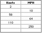 2 knots = ? mph, ? knots = 10 mph, 58 knots = ? mph, ? knots = 64 mph,
 110 knots = ? mph, ? knots = 250 mph
