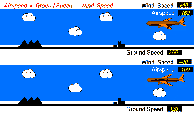 Animation comparing two aircraft at the same airspeed. One flies with
 the wind and has a higher ground speed. The other flies into the wind.