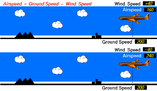 Animation comparing two aircraft at the same ground speed. One flies into
 the wind and has a higher airspeed. The other flies with the wind.