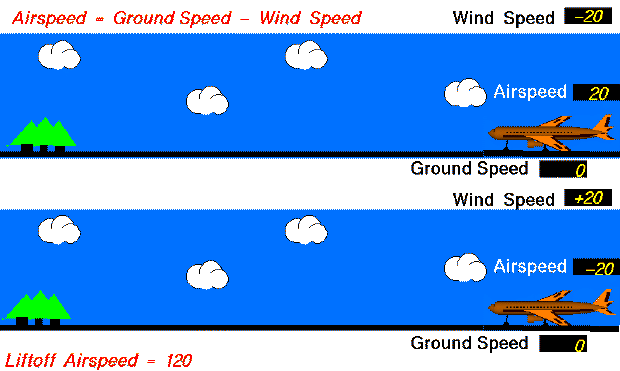 Animation comparing two aircraft during take-off. One flies into the
 wind and quickly reaches lift-off airspeed. The other flies with the wind.