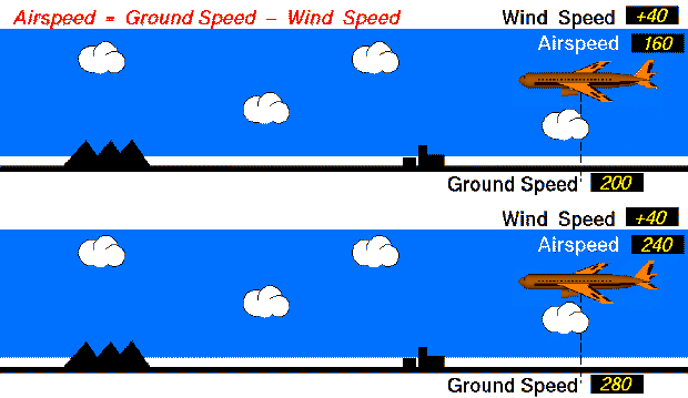 Animation comparing two aircraft at the same wind speed. One flies with
 a higher airspeed and ground speed. The other flies at a lower airspeed.