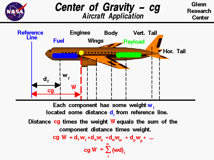 Computer drawing of an airliner with the weight and location
 of the various components noted. CG = sum of component weight times
 component distance divided by total weight.