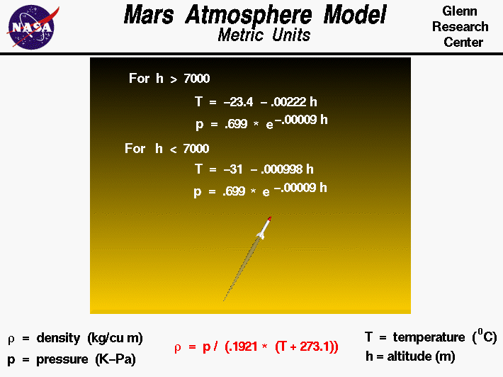 Computer Drawing of the equations used to model the Martian
 atmosphere in Metric Units.