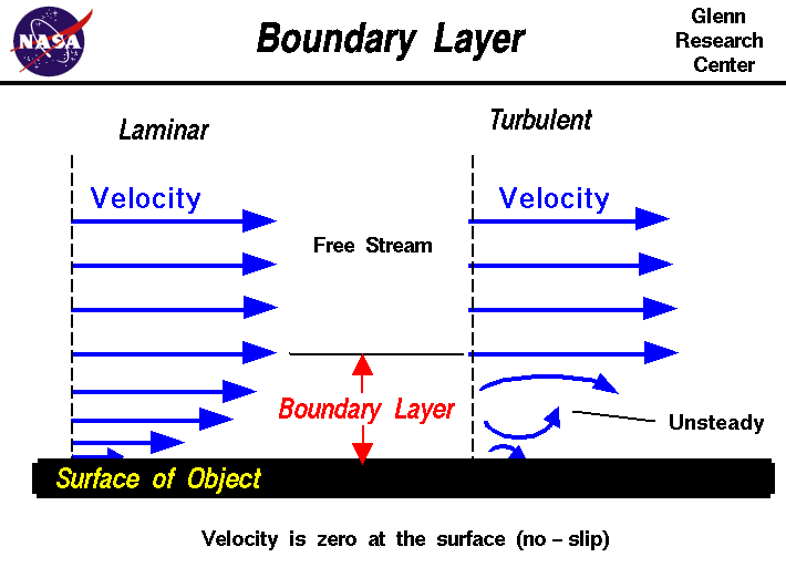 Computer Drawing of the boundary layer on the surface of an object.