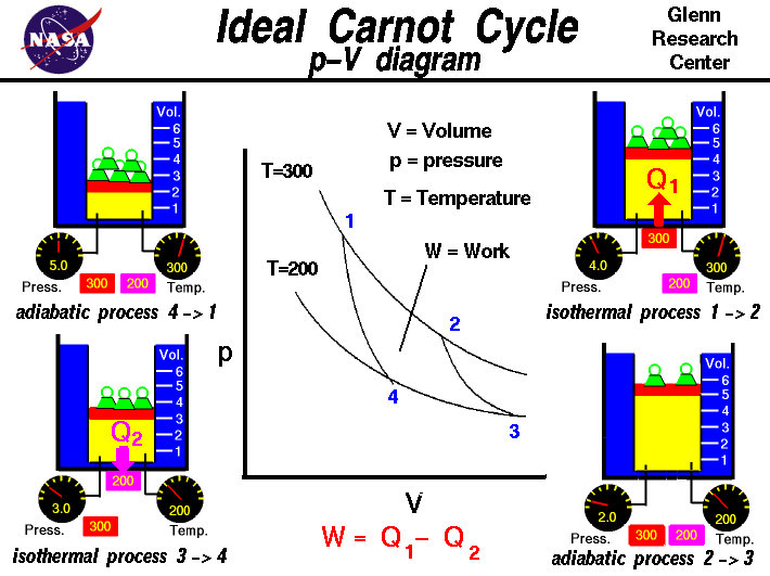 This diagram shows the four phases with variable amounts of mass applied to the piston. In the following sections I go in depth in calculating what those masses should be and how they should change throughout the cycle, since this can be a point of confusion. Source: https://www.grc.nasa.gov/www/k-12/airplane/carnot.html